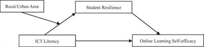ICT literacy, resilience and online learning self-efficacy between Chinese rural and urban primary school students